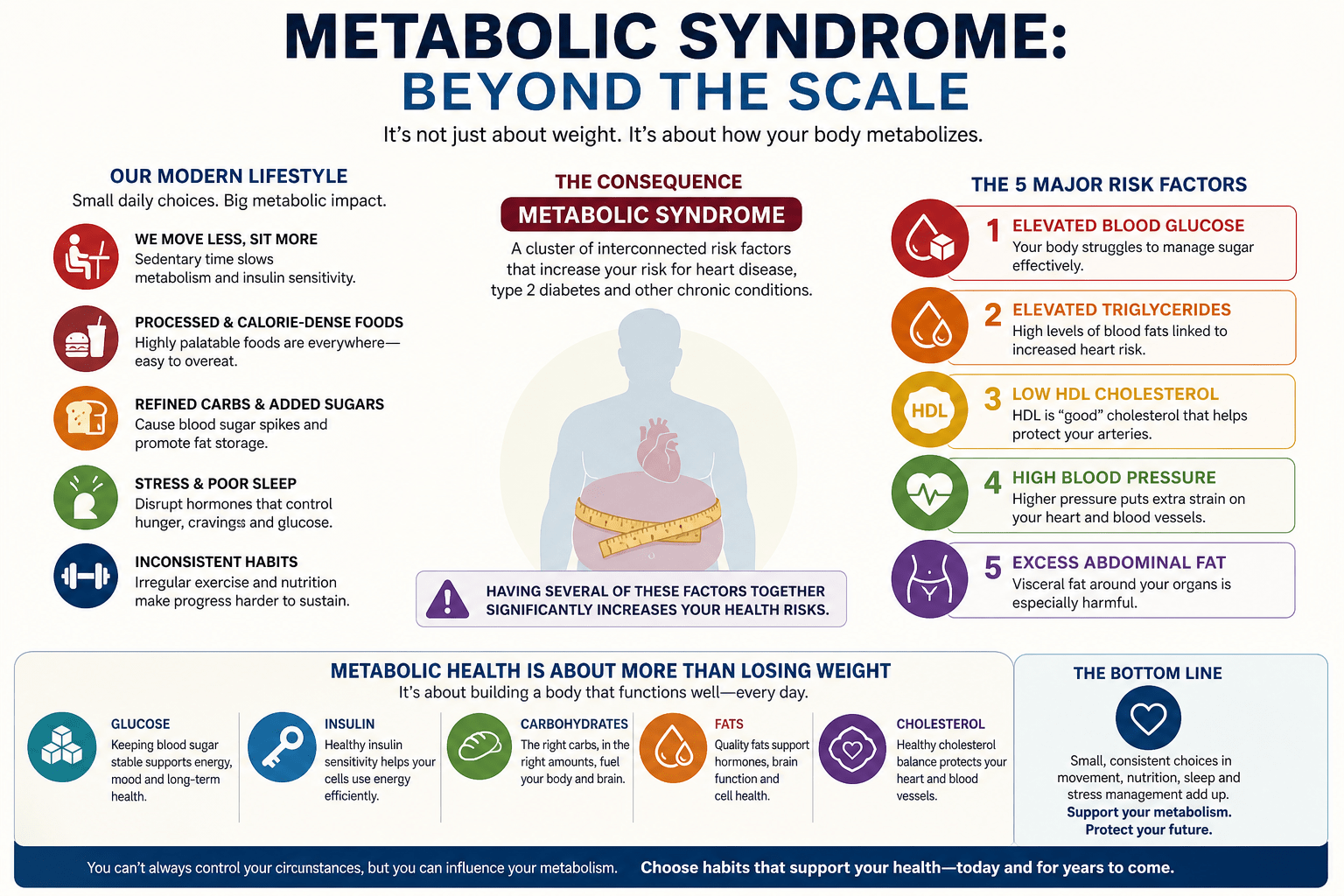 Comprehensive infographic about metabolic syndrome: lifestyle tips, health risks, and five major risk factors.